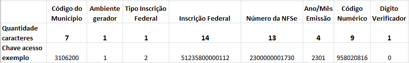 Estrutura da Chave de Acesso NFSe