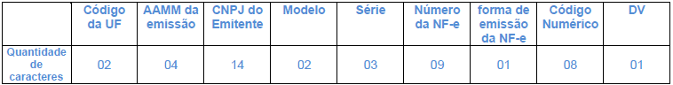 Como a chave de acesso nf-e é formada
